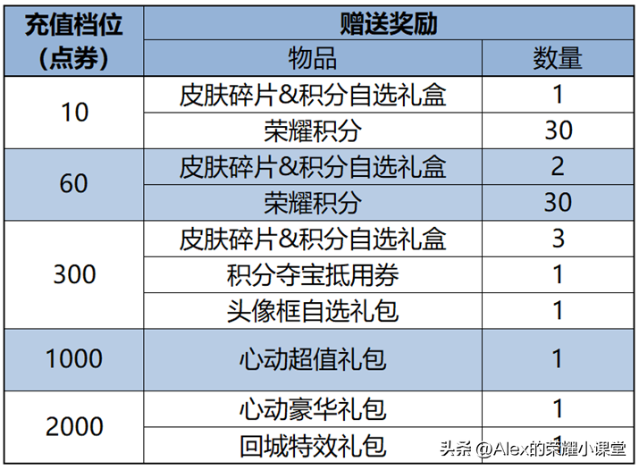 暗区突围卡盟-王者荣耀10.17日更新：7位英雄调整，免费领传说限定，铠云缨加强（王者荣耀能退钱吗安卓）(图11)