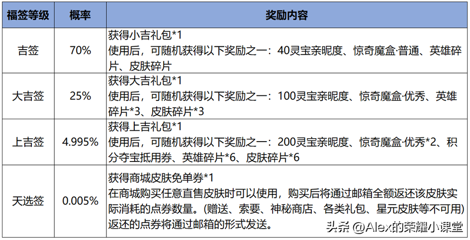 暗区突围卡盟-王者荣耀10.17日更新：7位英雄调整，免费领传说限定，铠云缨加强（王者荣耀能退钱吗安卓）(图7)